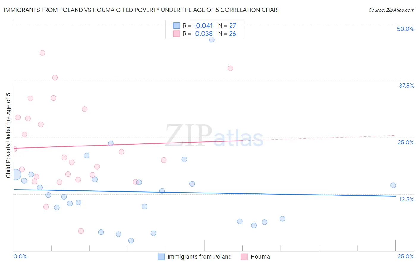 Immigrants from Poland vs Houma Child Poverty Under the Age of 5