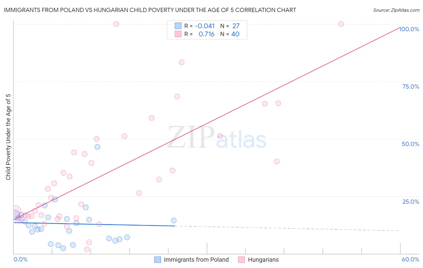 Immigrants from Poland vs Hungarian Child Poverty Under the Age of 5