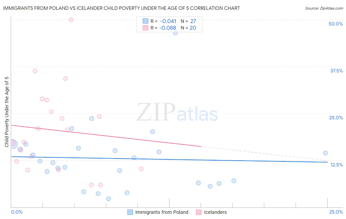 Immigrants from Poland vs Icelander Child Poverty Under the Age of 5