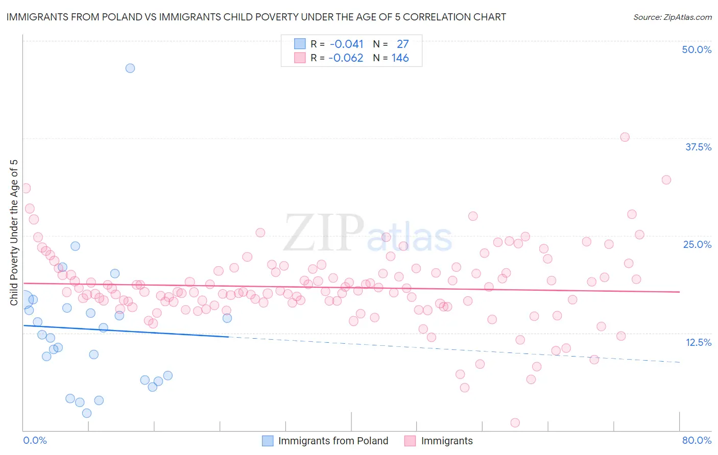 Immigrants from Poland vs Immigrants Child Poverty Under the Age of 5