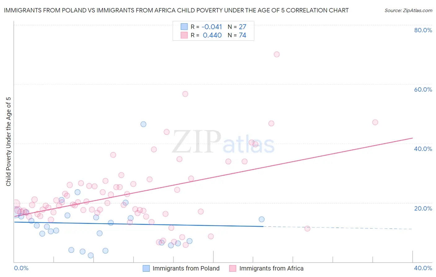 Immigrants from Poland vs Immigrants from Africa Child Poverty Under the Age of 5