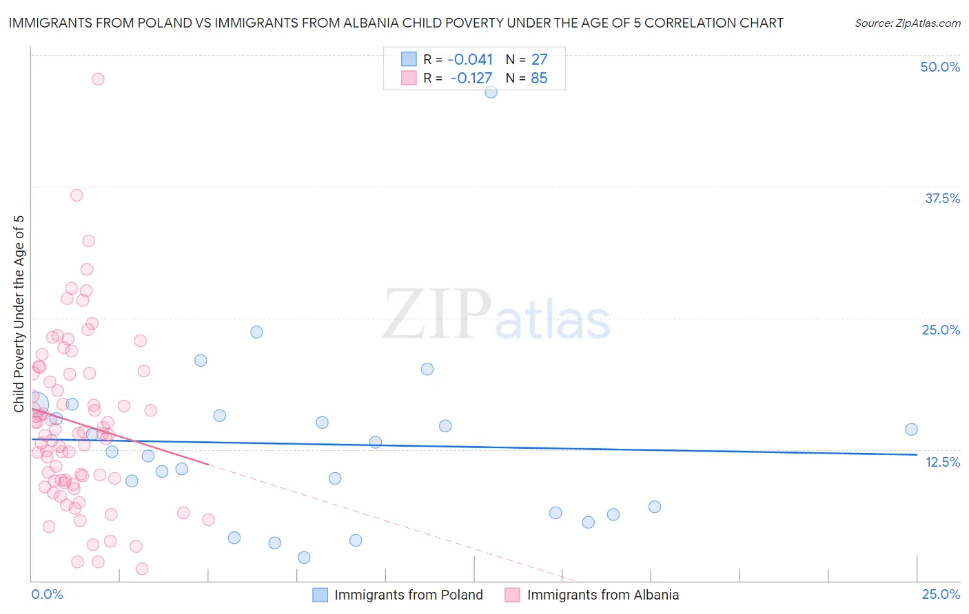 Immigrants from Poland vs Immigrants from Albania Child Poverty Under the Age of 5