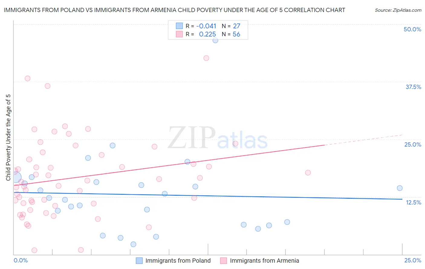 Immigrants from Poland vs Immigrants from Armenia Child Poverty Under the Age of 5