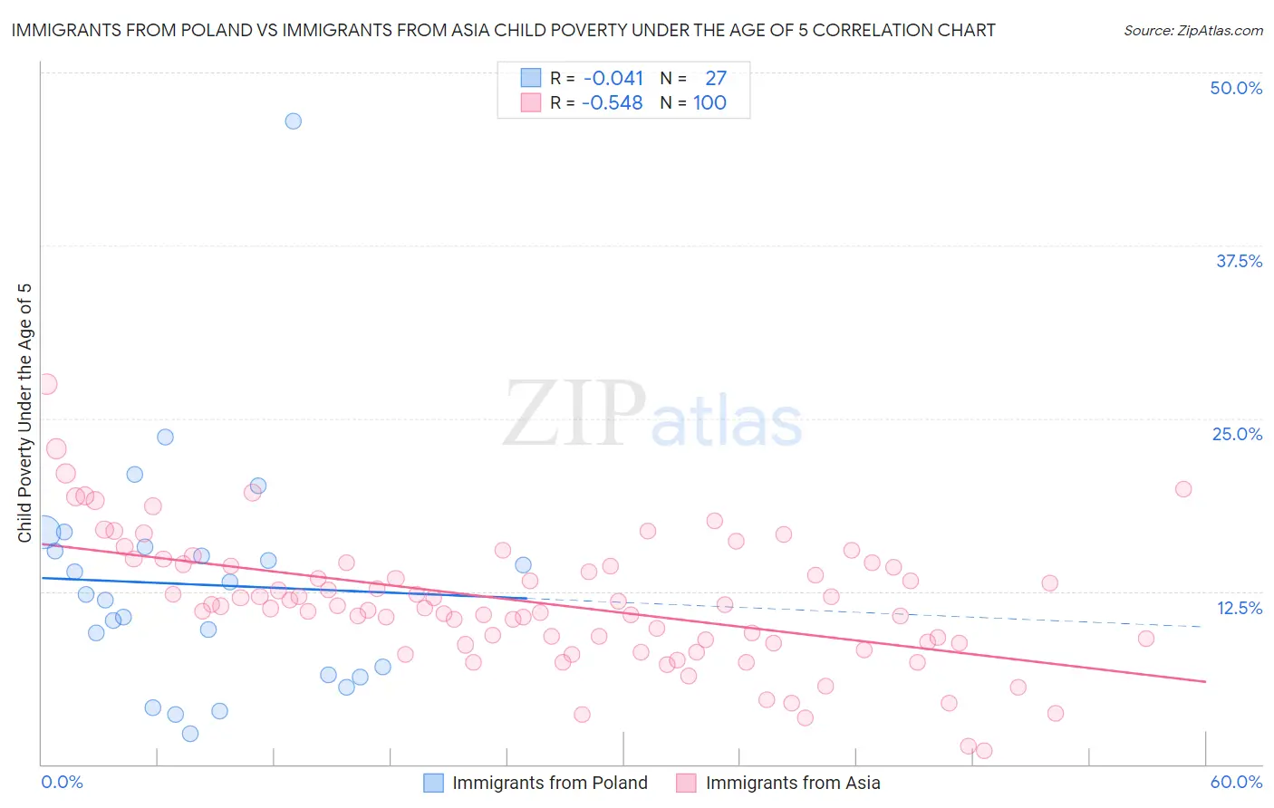 Immigrants from Poland vs Immigrants from Asia Child Poverty Under the Age of 5