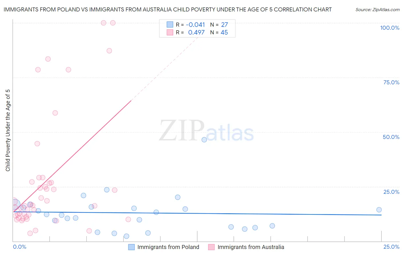 Immigrants from Poland vs Immigrants from Australia Child Poverty Under the Age of 5