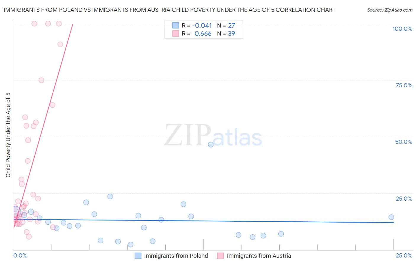 Immigrants from Poland vs Immigrants from Austria Child Poverty Under the Age of 5