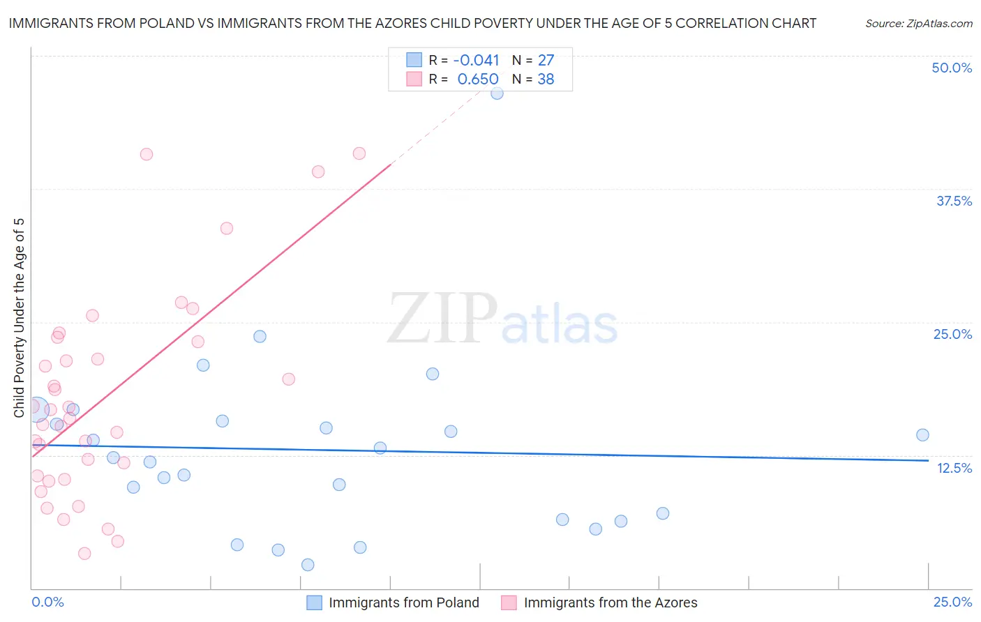 Immigrants from Poland vs Immigrants from the Azores Child Poverty Under the Age of 5