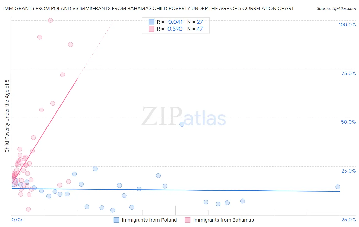 Immigrants from Poland vs Immigrants from Bahamas Child Poverty Under the Age of 5