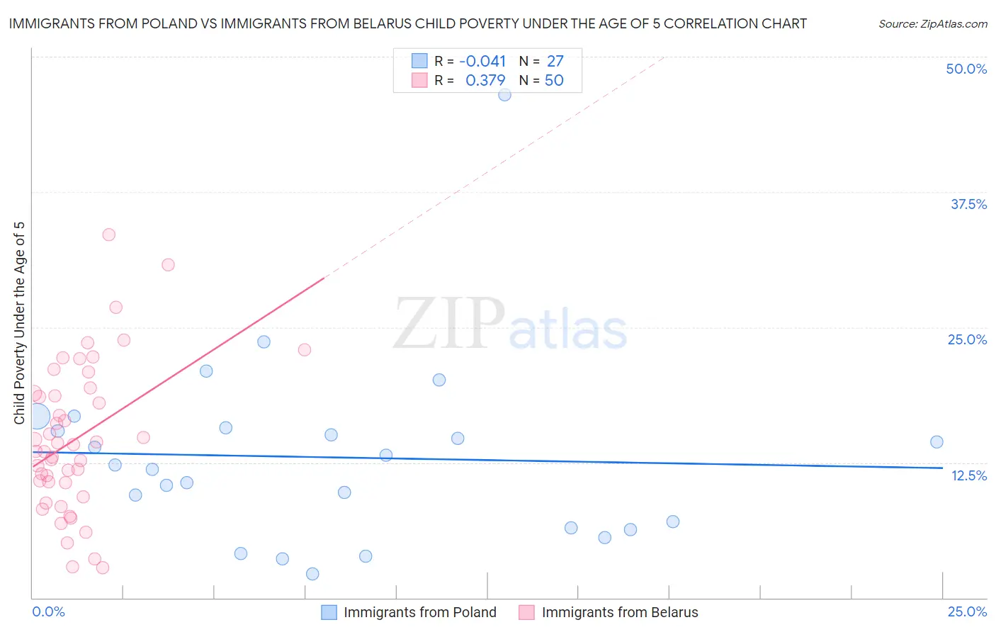 Immigrants from Poland vs Immigrants from Belarus Child Poverty Under the Age of 5