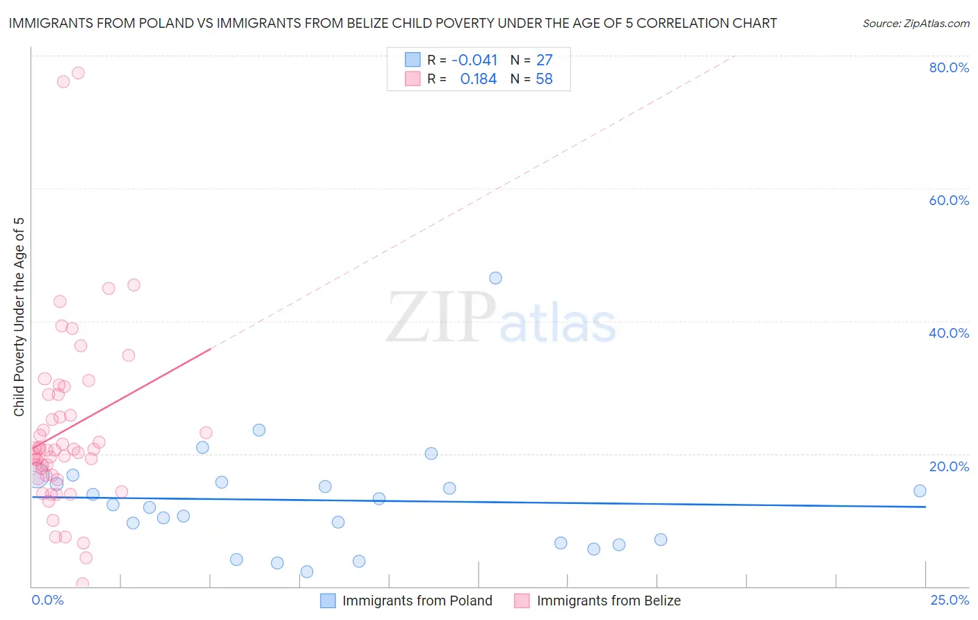 Immigrants from Poland vs Immigrants from Belize Child Poverty Under the Age of 5