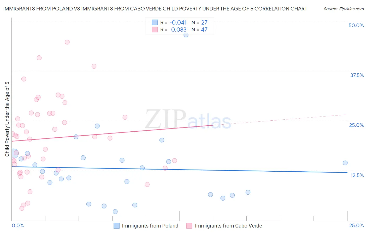 Immigrants from Poland vs Immigrants from Cabo Verde Child Poverty Under the Age of 5