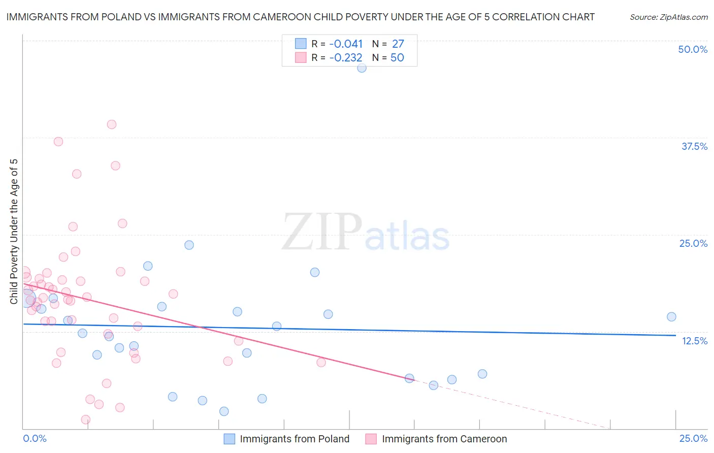 Immigrants from Poland vs Immigrants from Cameroon Child Poverty Under the Age of 5