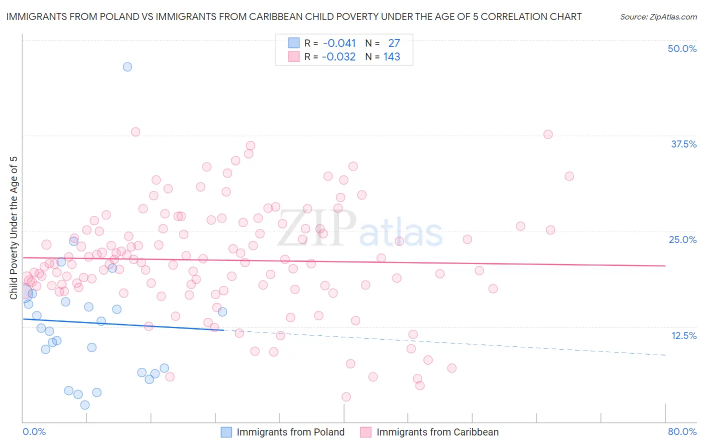 Immigrants from Poland vs Immigrants from Caribbean Child Poverty Under the Age of 5