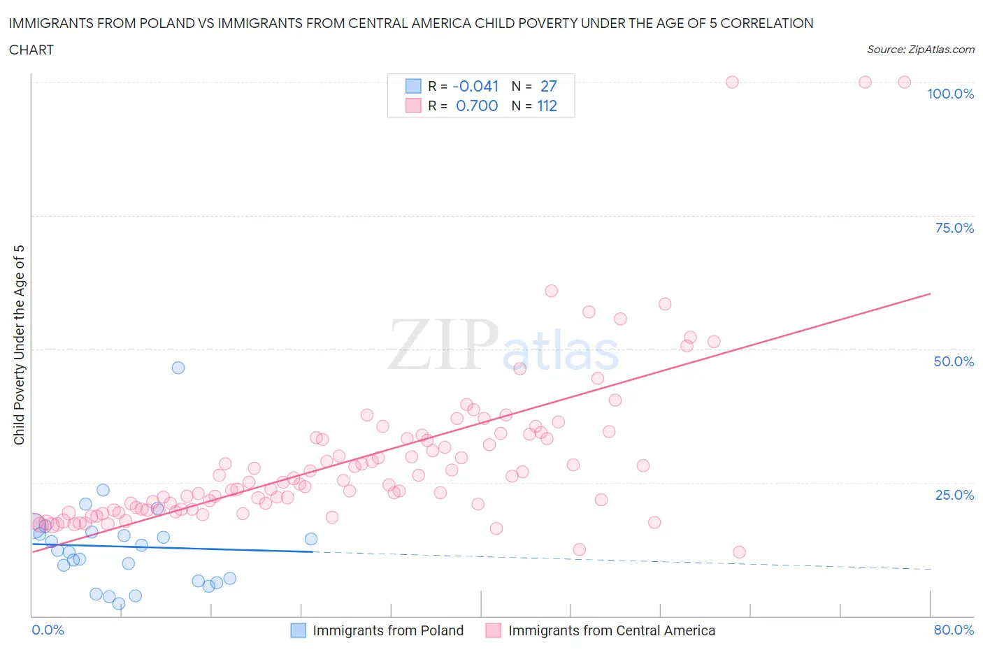 Immigrants from Poland vs Immigrants from Central America Child Poverty Under the Age of 5