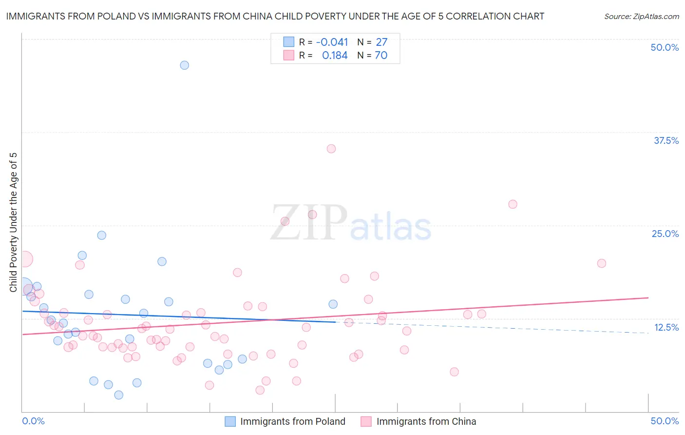 Immigrants from Poland vs Immigrants from China Child Poverty Under the Age of 5