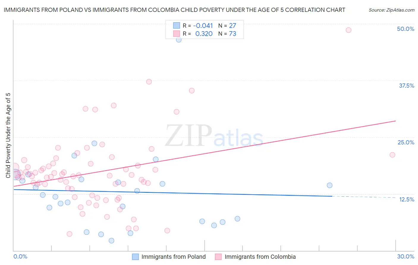 Immigrants from Poland vs Immigrants from Colombia Child Poverty Under the Age of 5