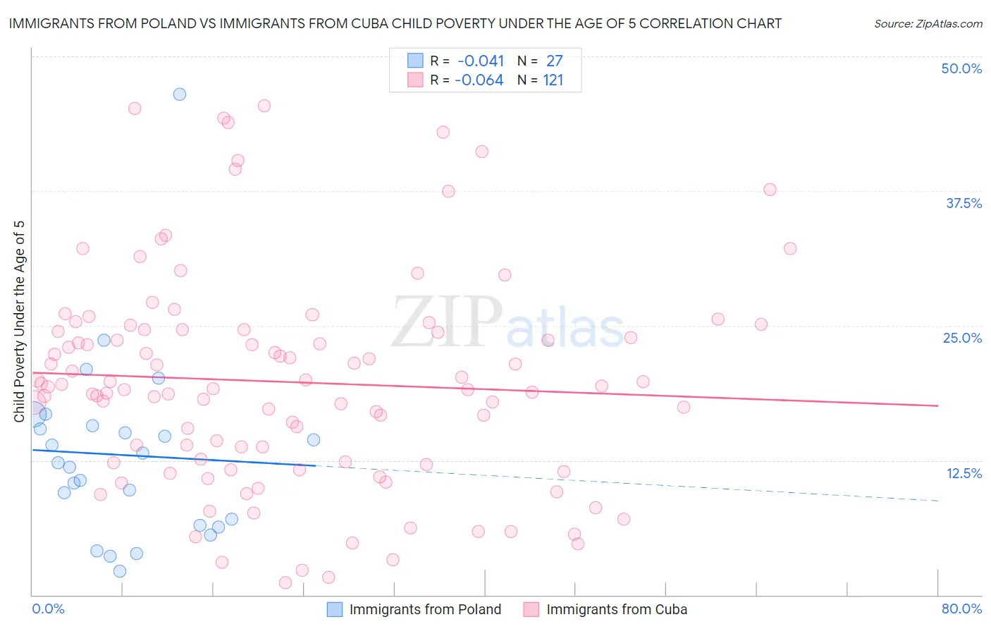 Immigrants from Poland vs Immigrants from Cuba Child Poverty Under the Age of 5