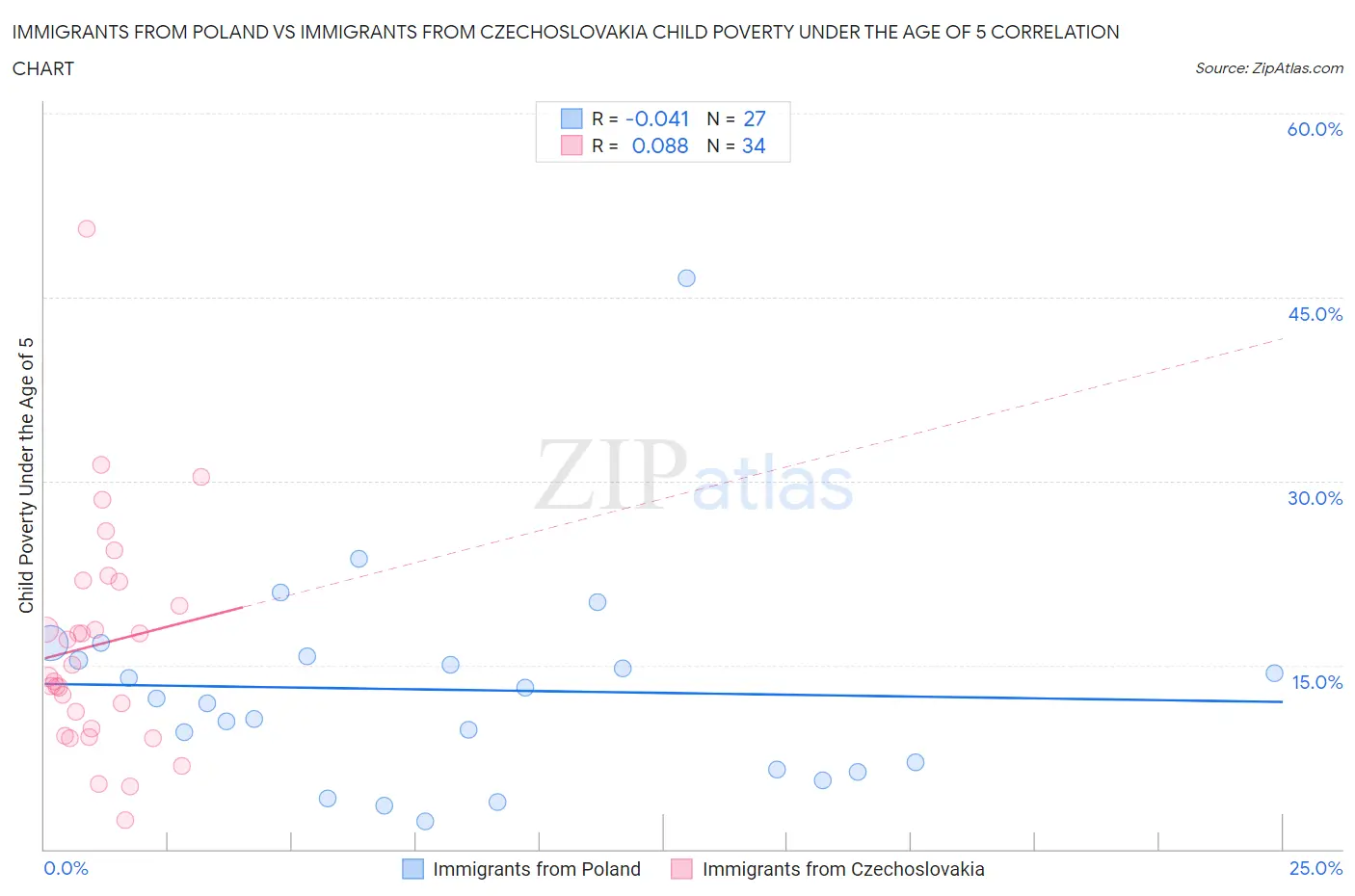 Immigrants from Poland vs Immigrants from Czechoslovakia Child Poverty Under the Age of 5