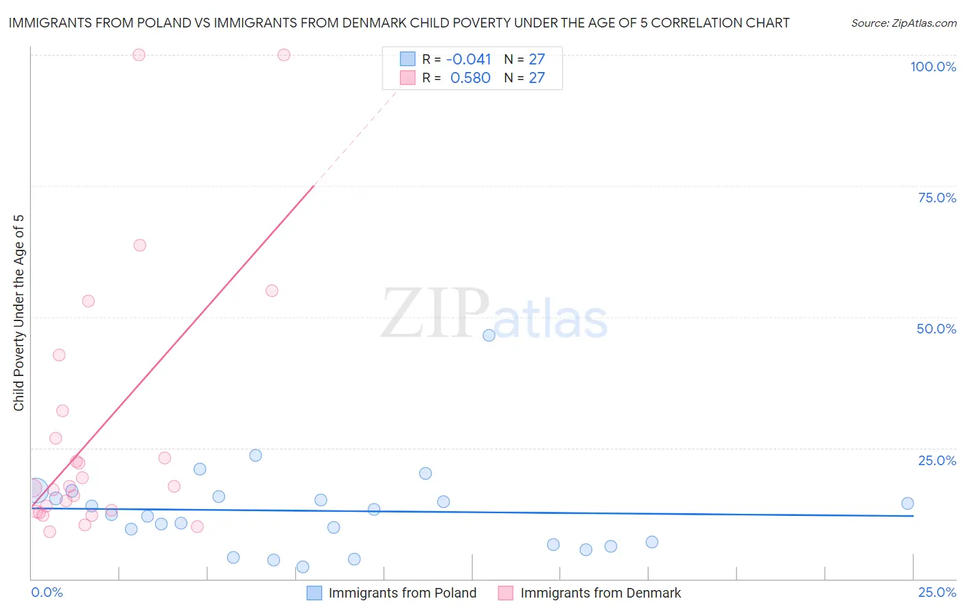 Immigrants from Poland vs Immigrants from Denmark Child Poverty Under the Age of 5
