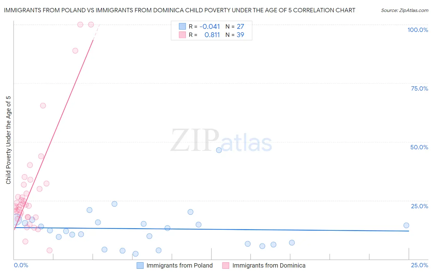 Immigrants from Poland vs Immigrants from Dominica Child Poverty Under the Age of 5
