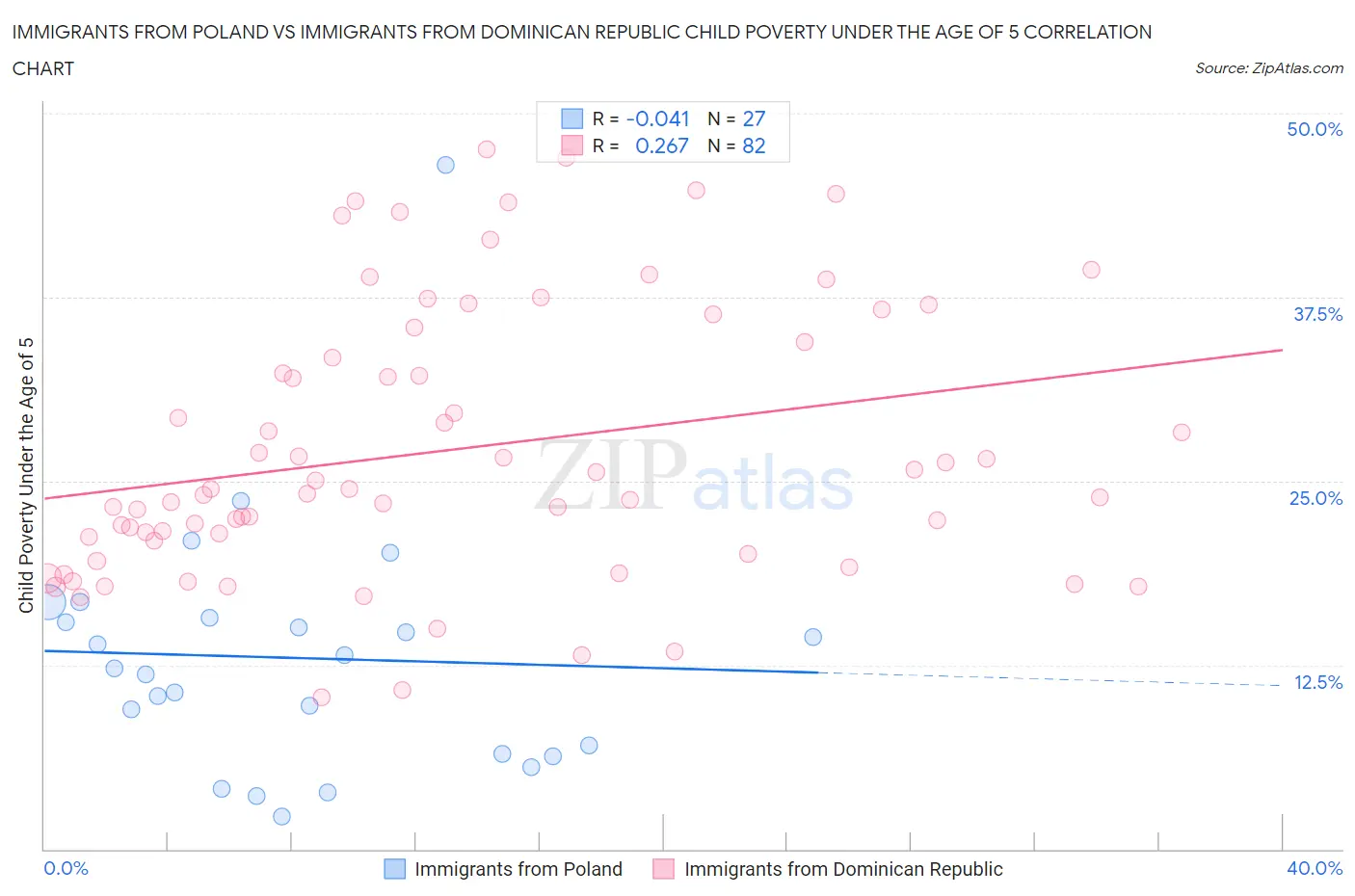 Immigrants from Poland vs Immigrants from Dominican Republic Child Poverty Under the Age of 5