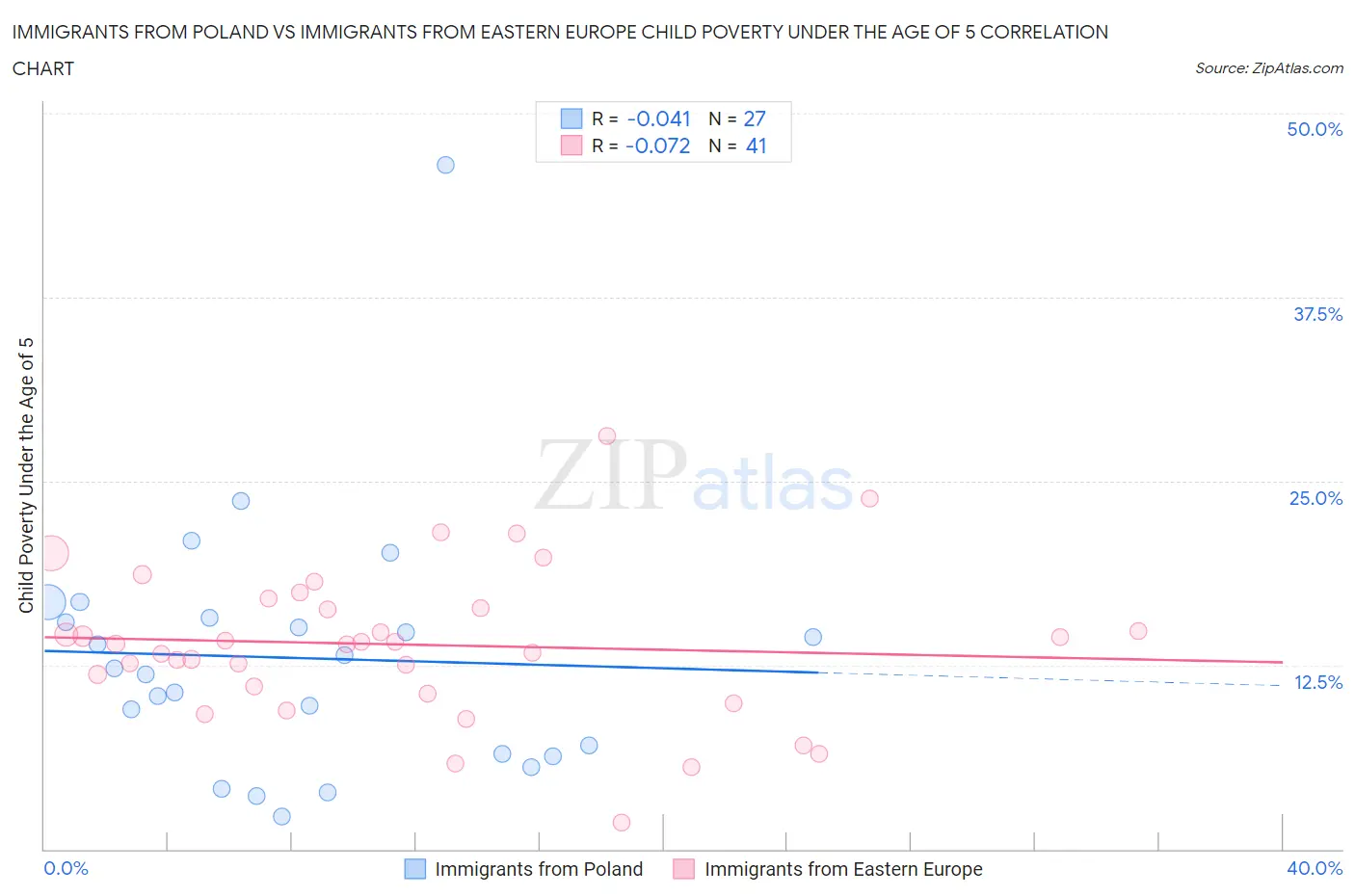 Immigrants from Poland vs Immigrants from Eastern Europe Child Poverty Under the Age of 5