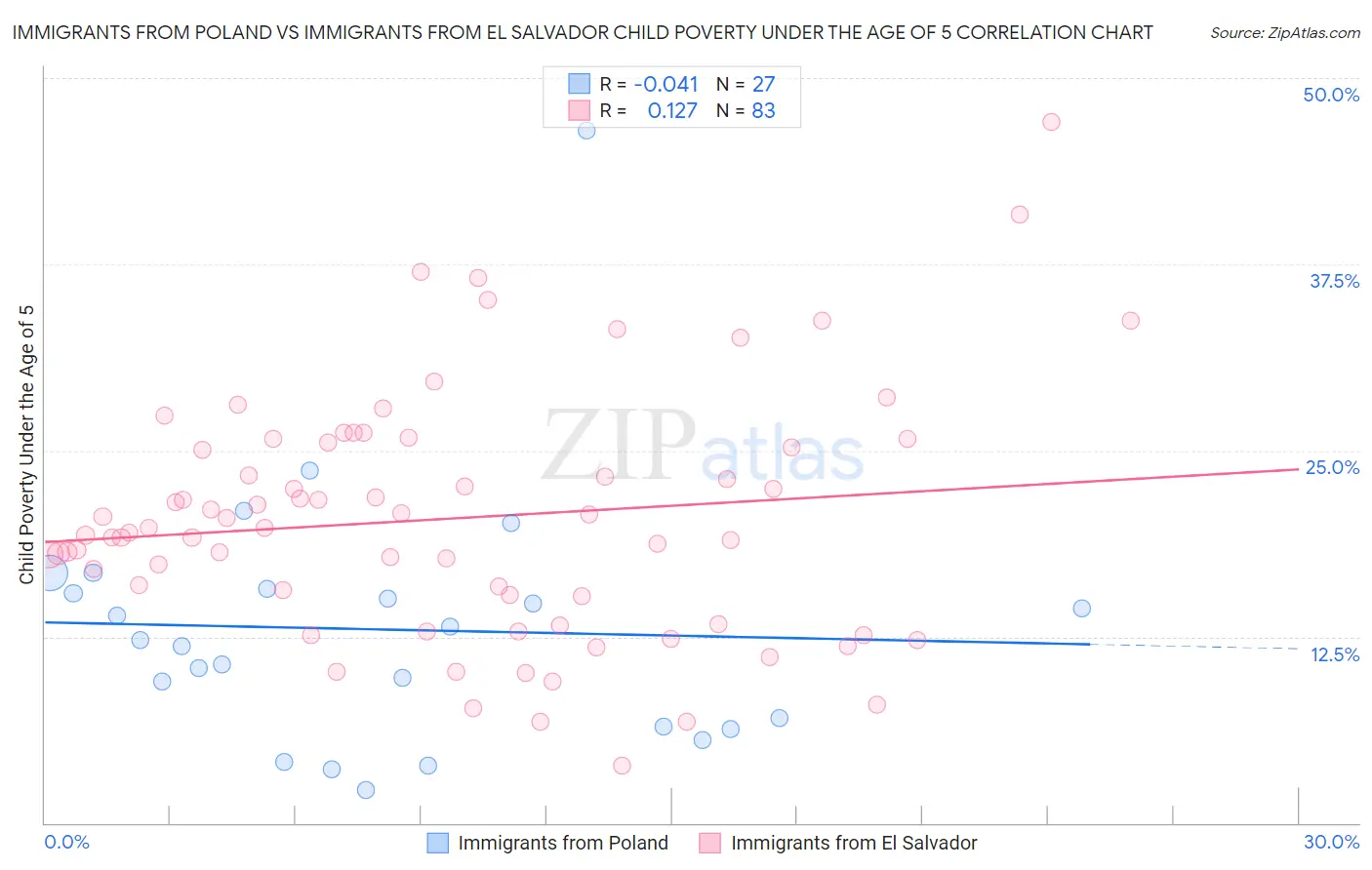 Immigrants from Poland vs Immigrants from El Salvador Child Poverty Under the Age of 5