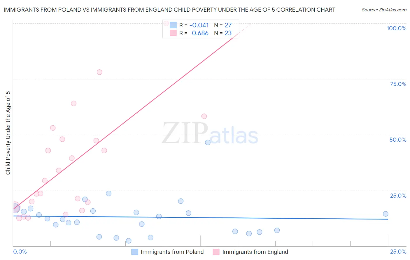 Immigrants from Poland vs Immigrants from England Child Poverty Under the Age of 5