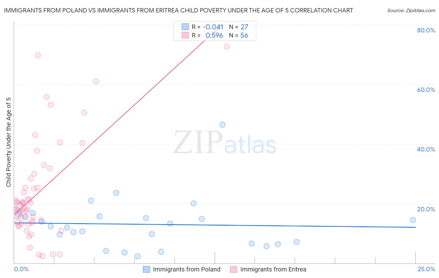 Immigrants from Poland vs Immigrants from Eritrea Child Poverty Under the Age of 5
