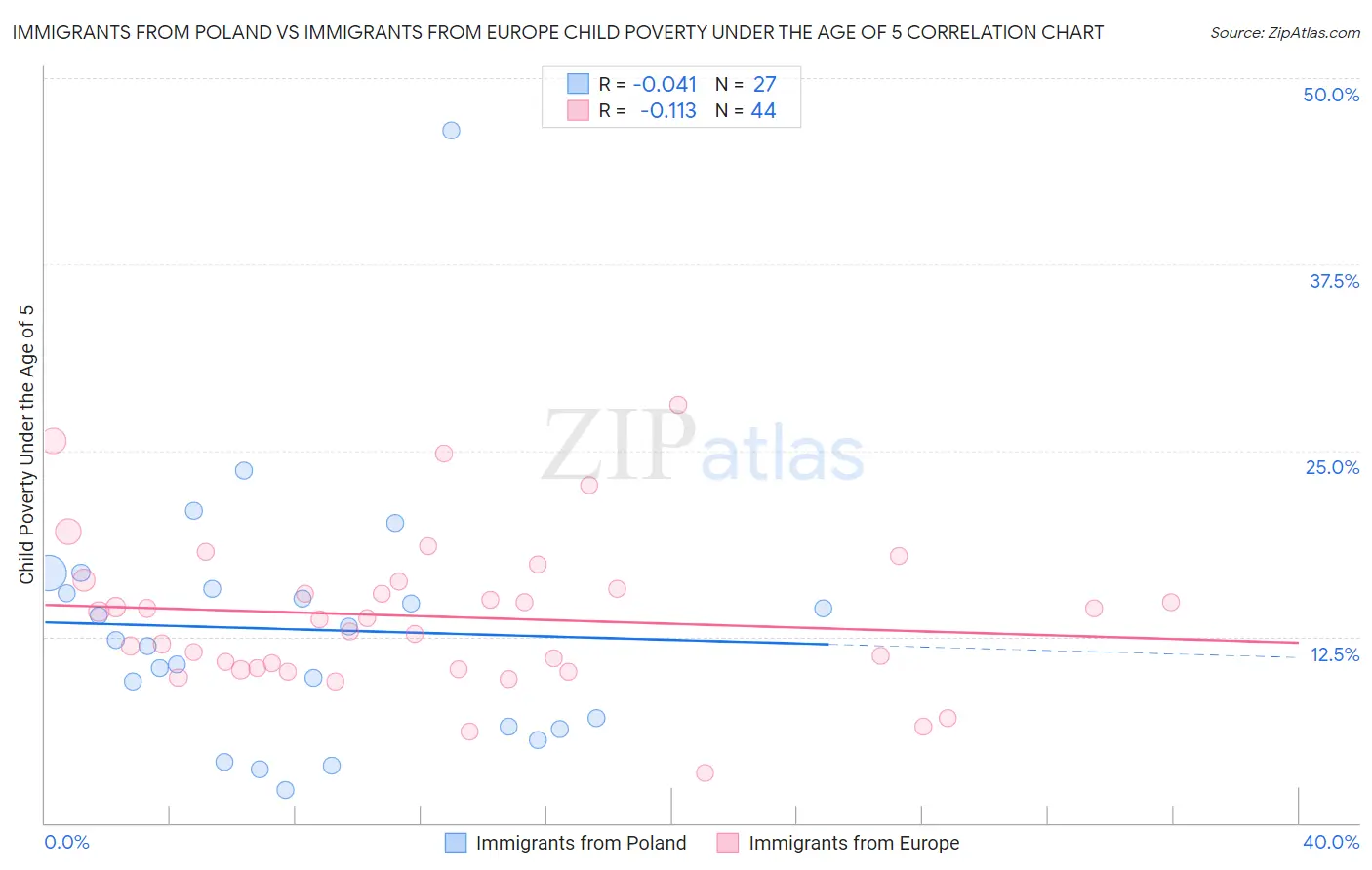 Immigrants from Poland vs Immigrants from Europe Child Poverty Under the Age of 5