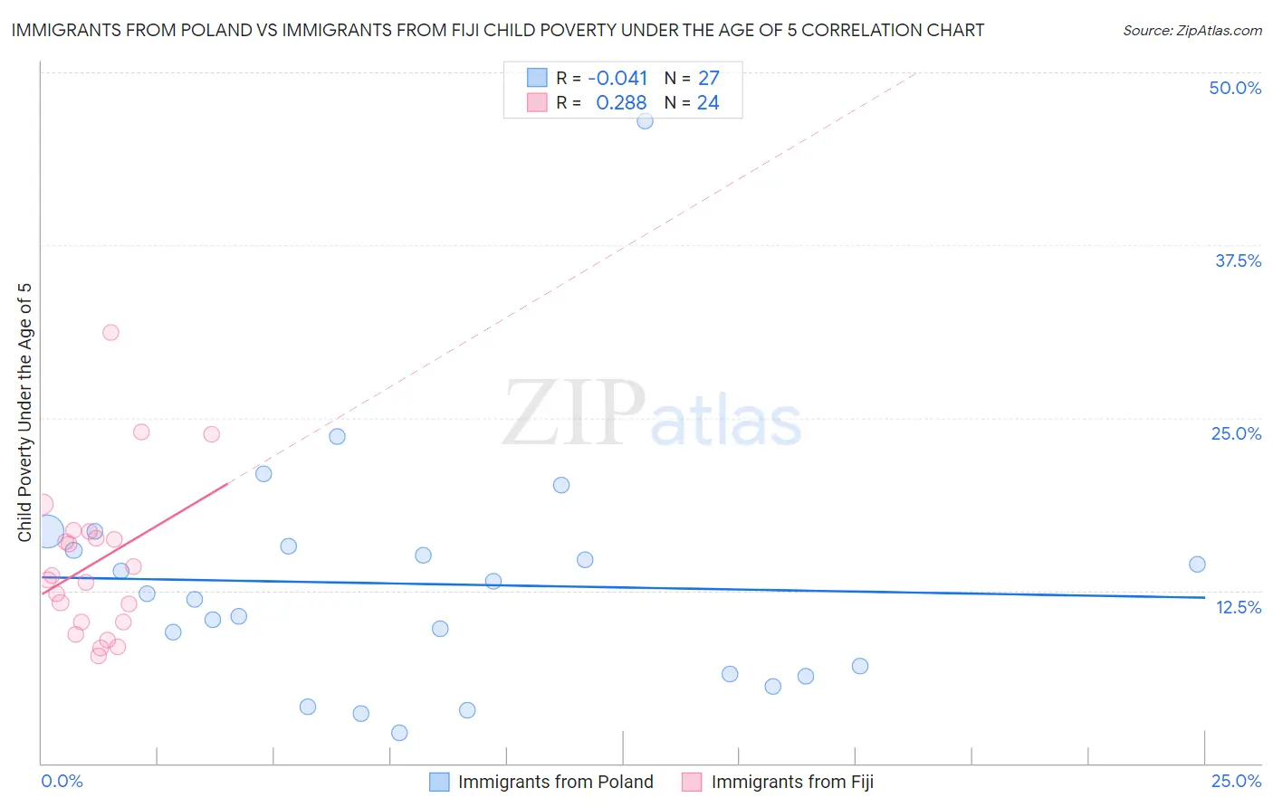 Immigrants from Poland vs Immigrants from Fiji Child Poverty Under the Age of 5