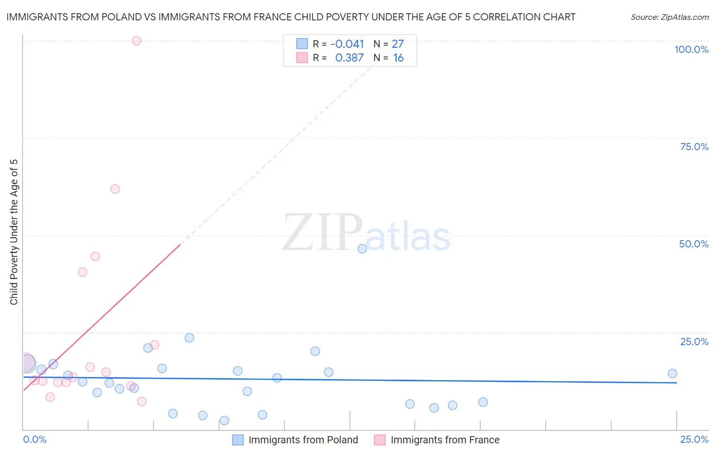 Immigrants from Poland vs Immigrants from France Child Poverty Under the Age of 5