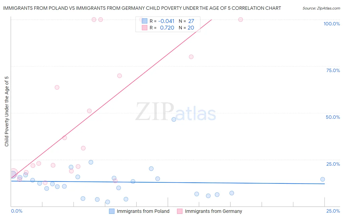 Immigrants from Poland vs Immigrants from Germany Child Poverty Under the Age of 5