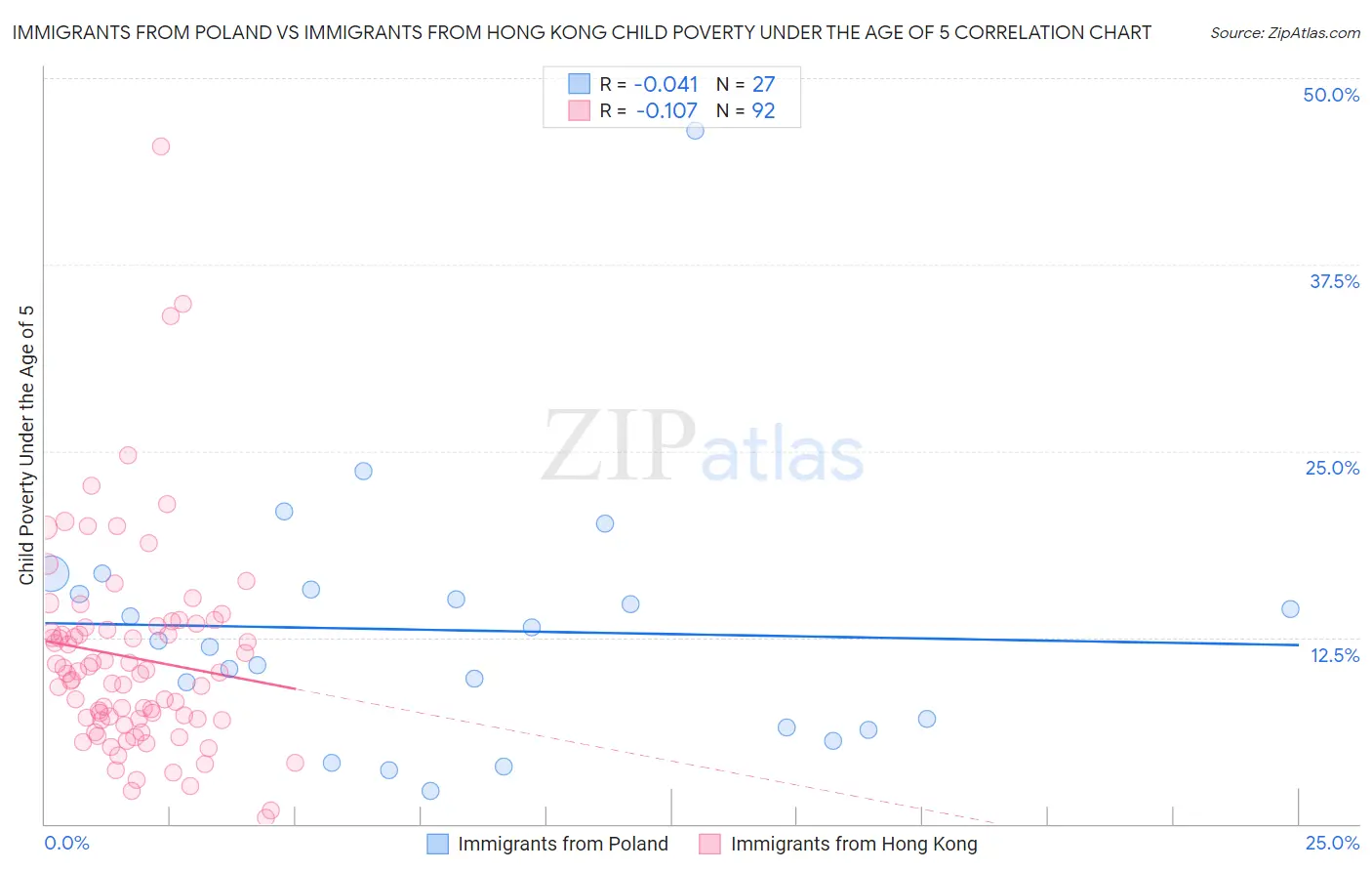 Immigrants from Poland vs Immigrants from Hong Kong Child Poverty Under the Age of 5