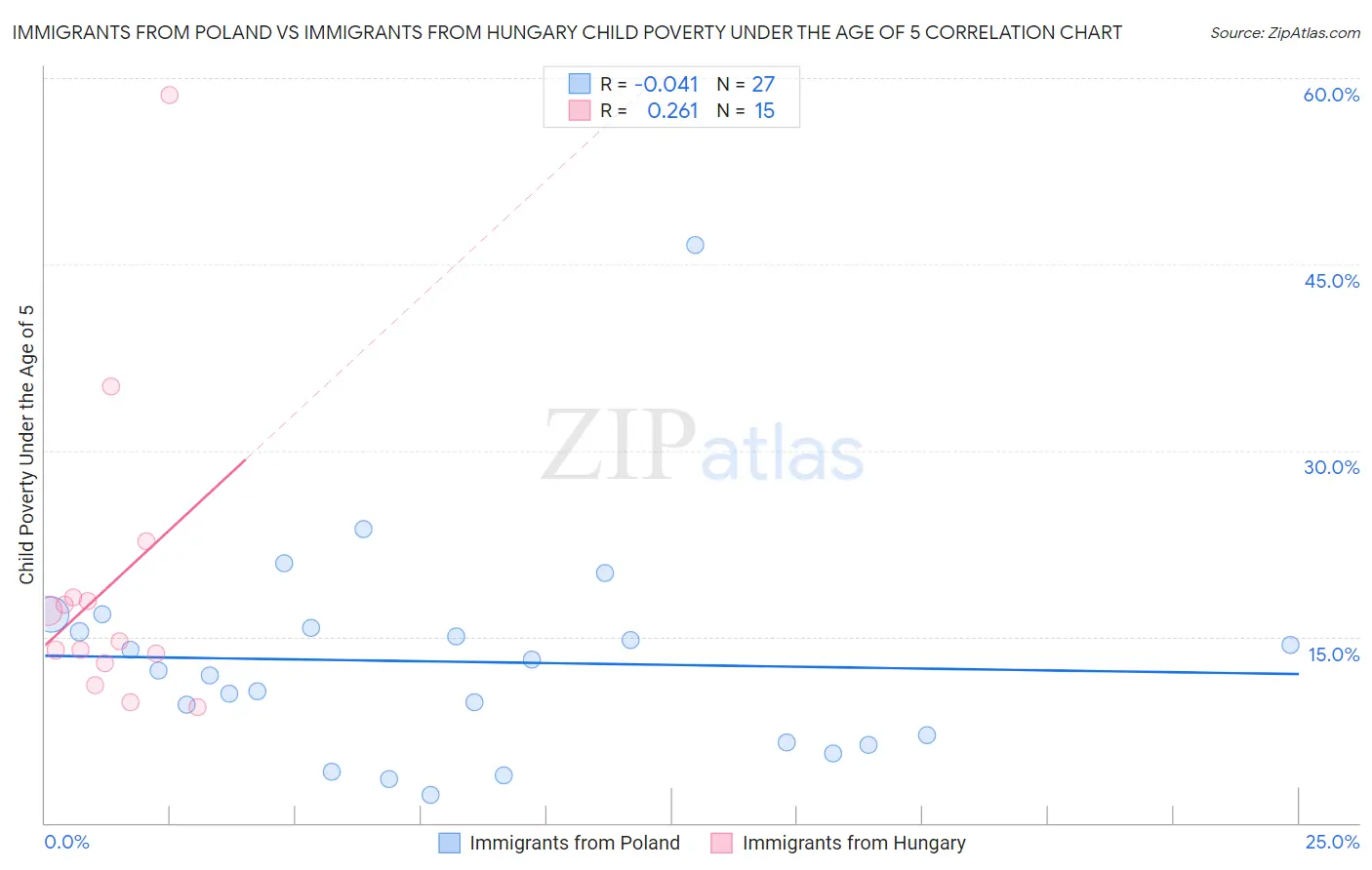 Immigrants from Poland vs Immigrants from Hungary Child Poverty Under the Age of 5