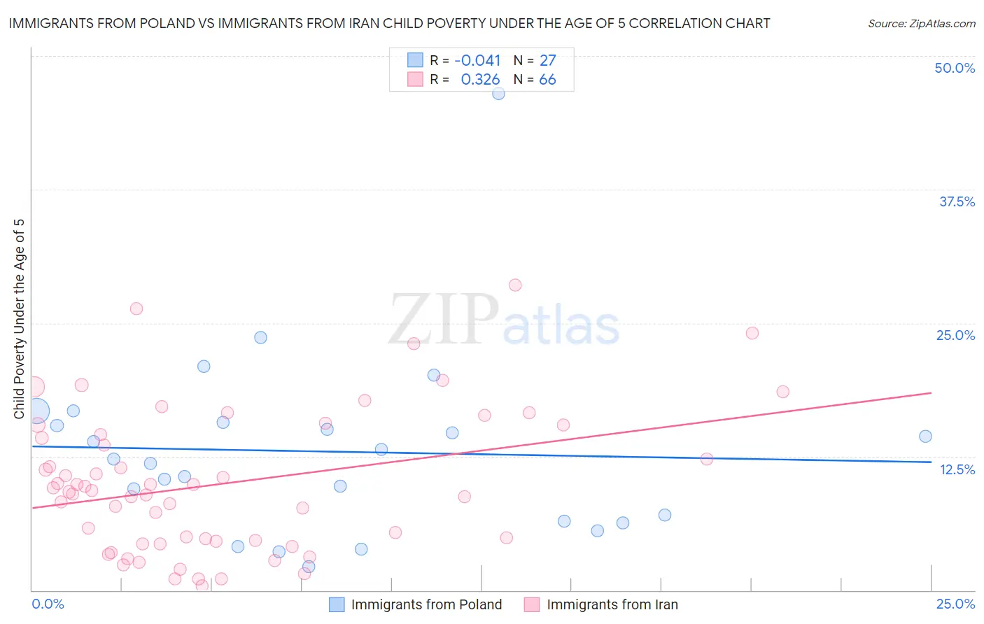 Immigrants from Poland vs Immigrants from Iran Child Poverty Under the Age of 5