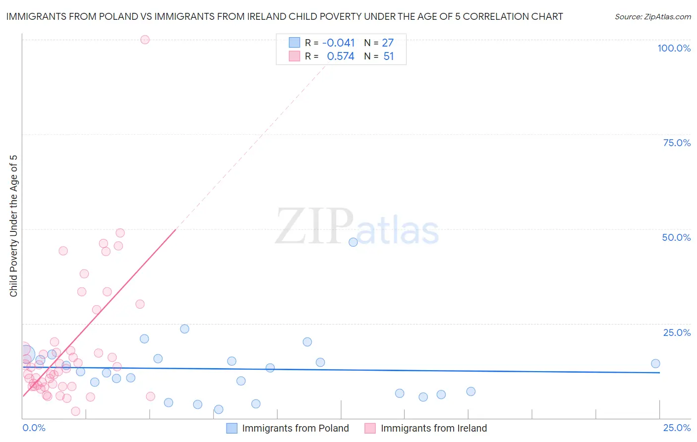 Immigrants from Poland vs Immigrants from Ireland Child Poverty Under the Age of 5