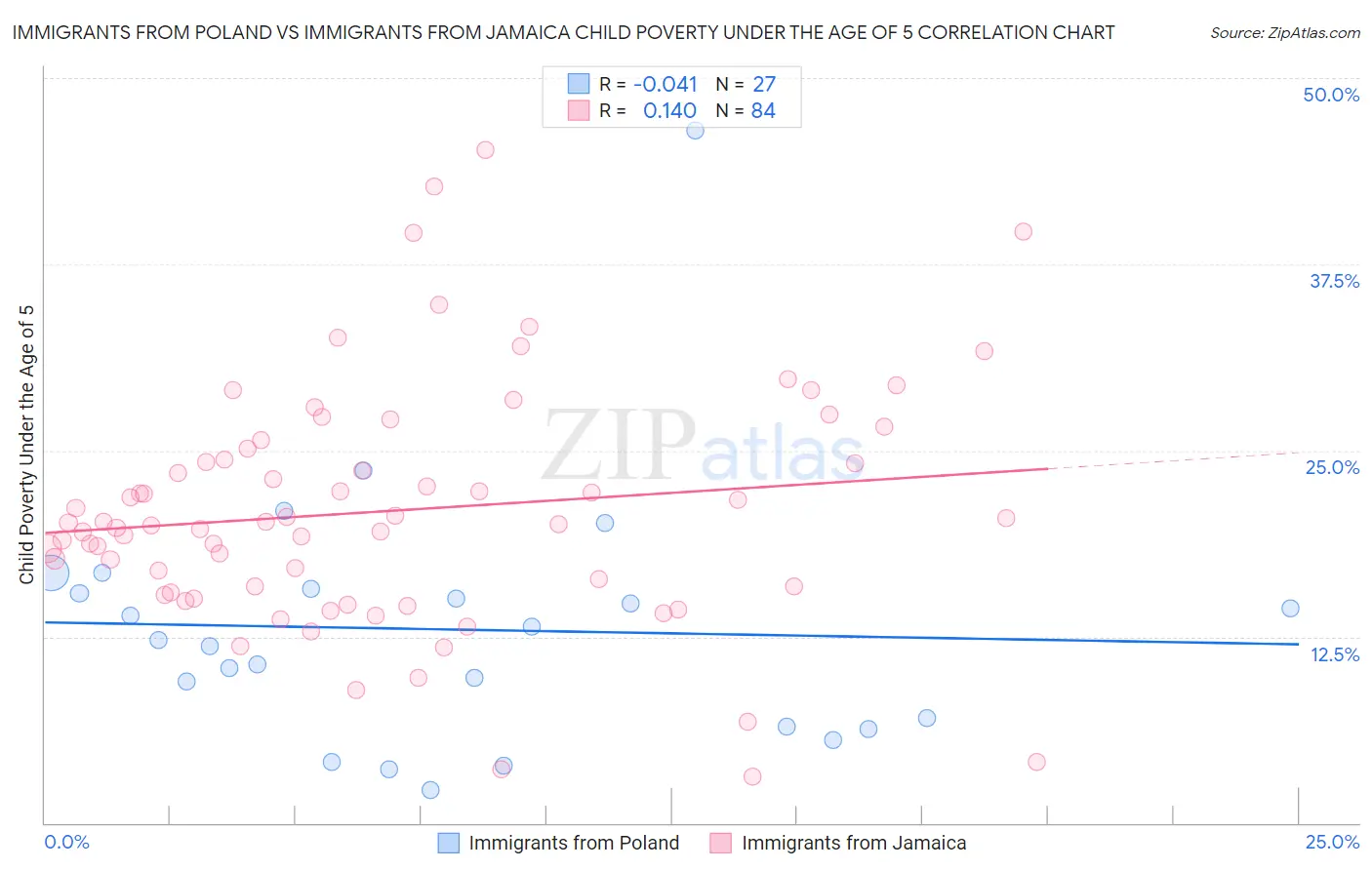 Immigrants from Poland vs Immigrants from Jamaica Child Poverty Under the Age of 5