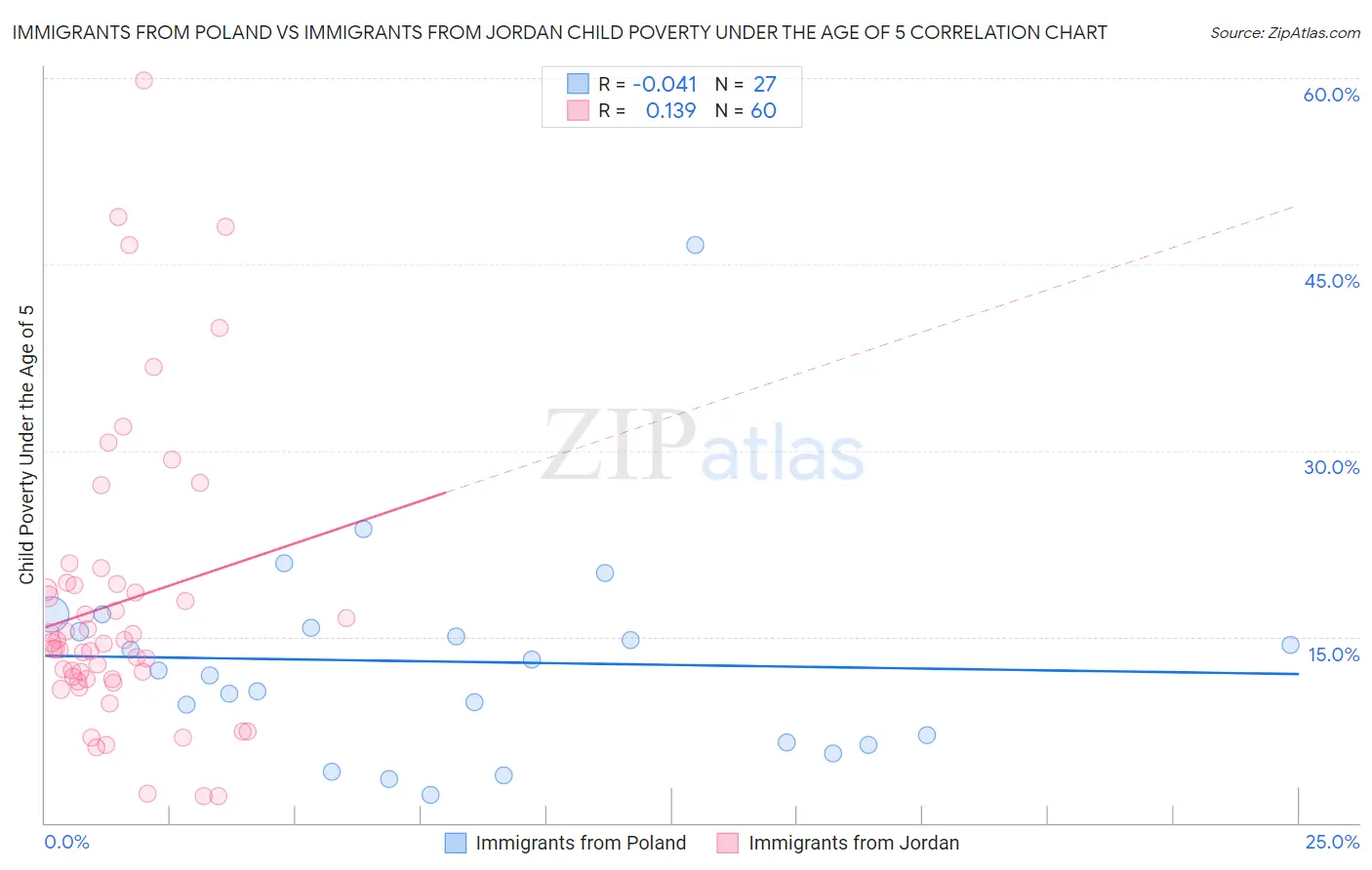Immigrants from Poland vs Immigrants from Jordan Child Poverty Under the Age of 5