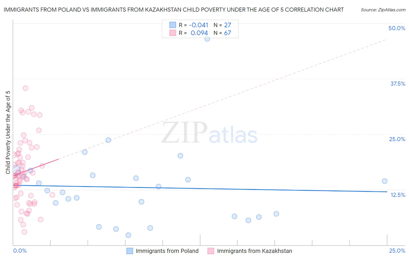 Immigrants from Poland vs Immigrants from Kazakhstan Child Poverty Under the Age of 5