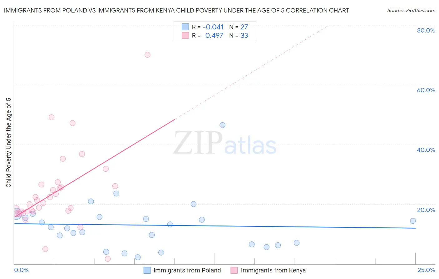 Immigrants from Poland vs Immigrants from Kenya Child Poverty Under the Age of 5