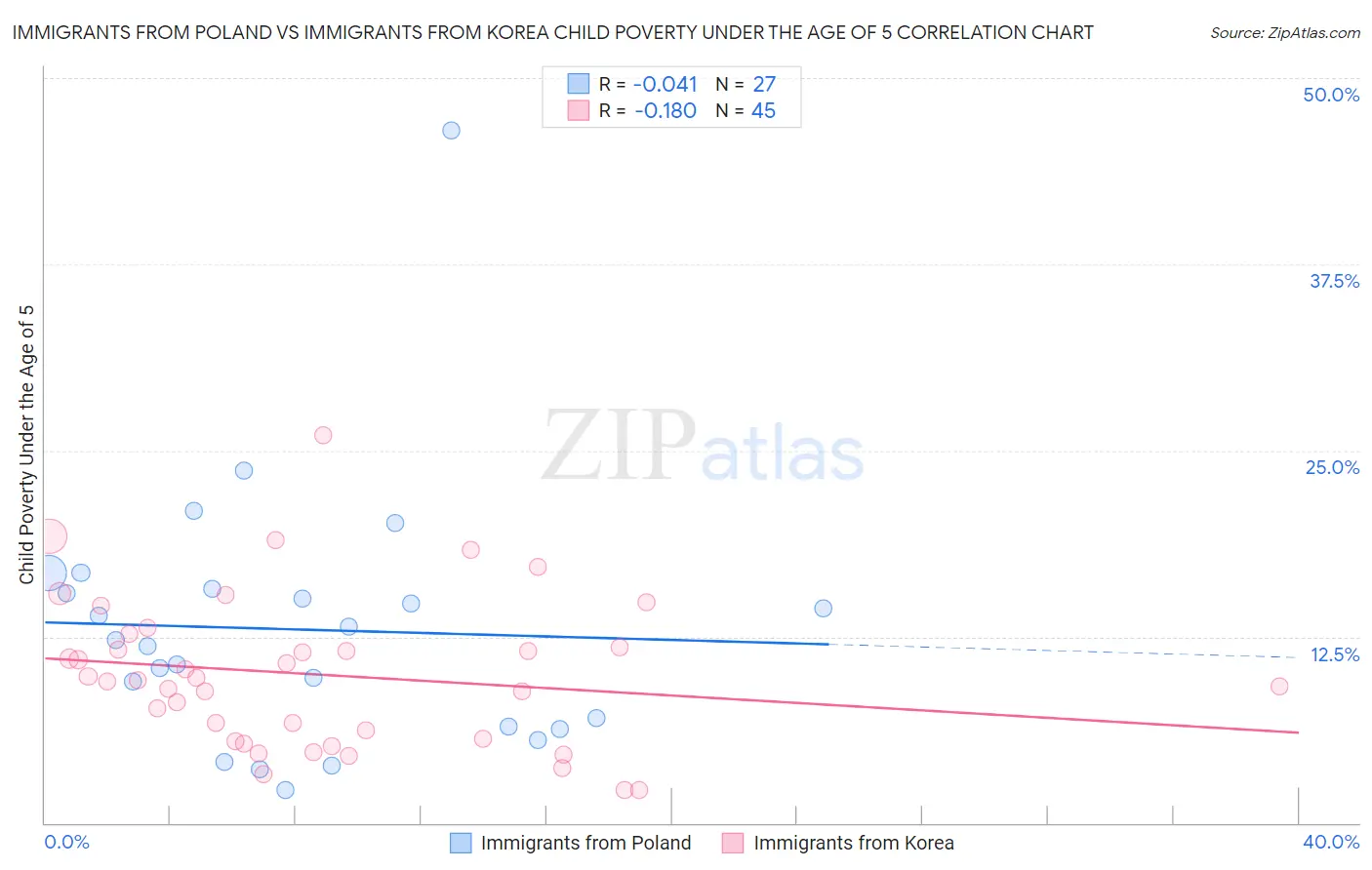 Immigrants from Poland vs Immigrants from Korea Child Poverty Under the Age of 5