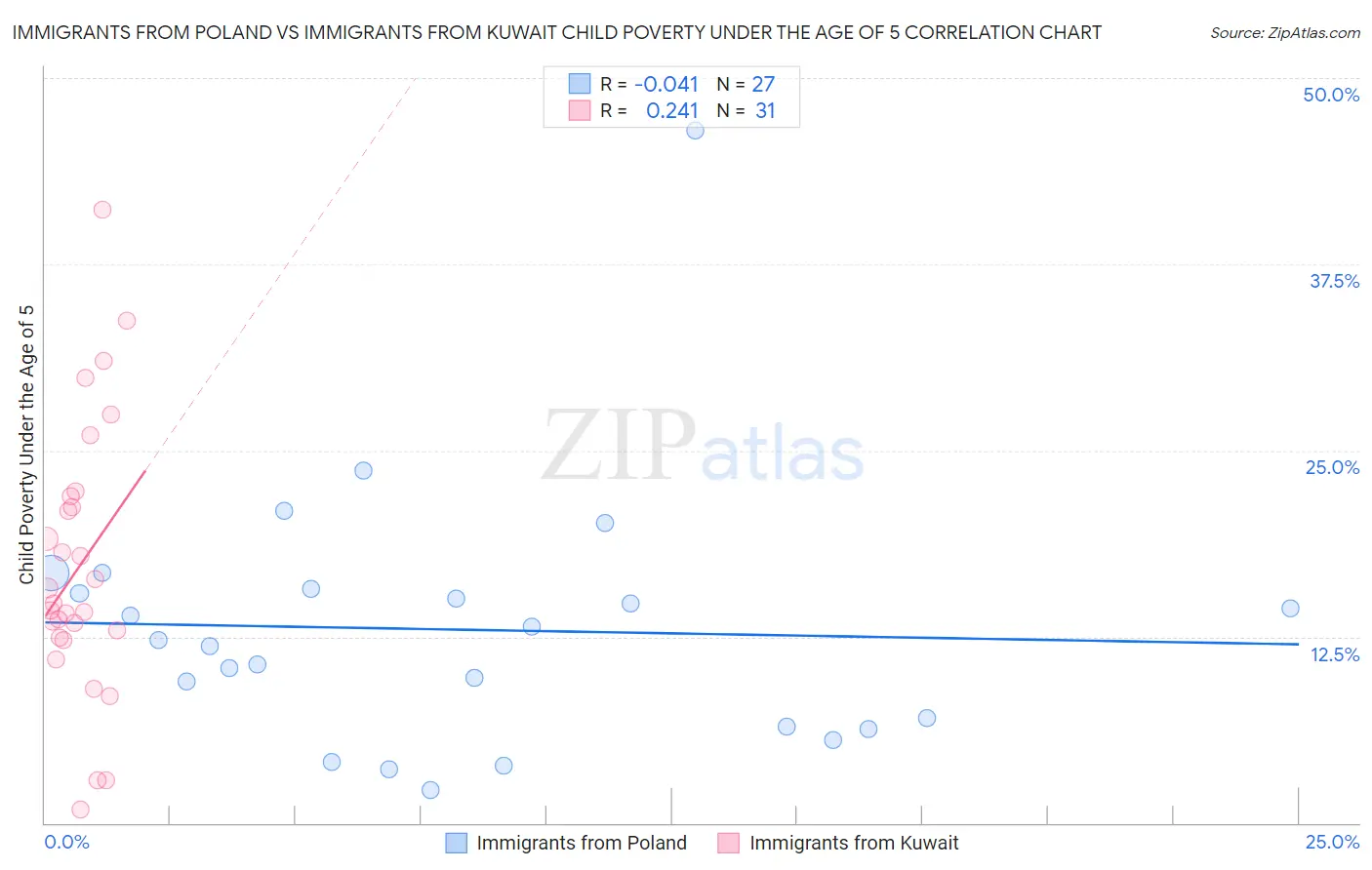 Immigrants from Poland vs Immigrants from Kuwait Child Poverty Under the Age of 5