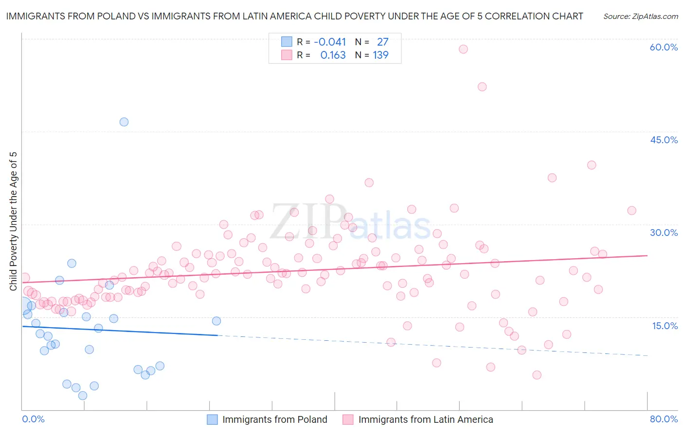 Immigrants from Poland vs Immigrants from Latin America Child Poverty Under the Age of 5