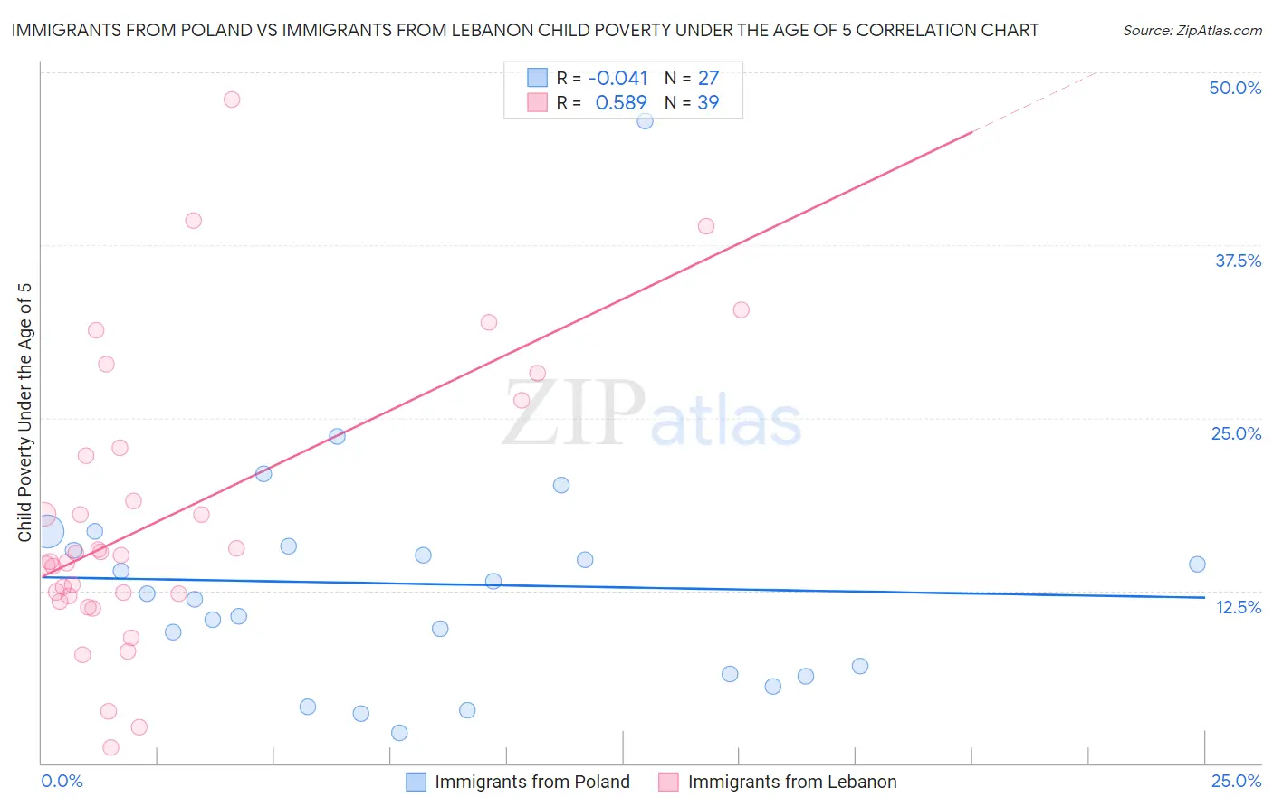 Immigrants from Poland vs Immigrants from Lebanon Child Poverty Under the Age of 5