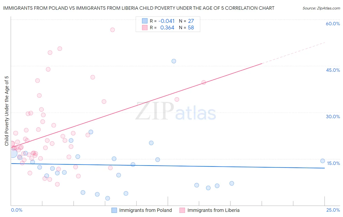 Immigrants from Poland vs Immigrants from Liberia Child Poverty Under the Age of 5