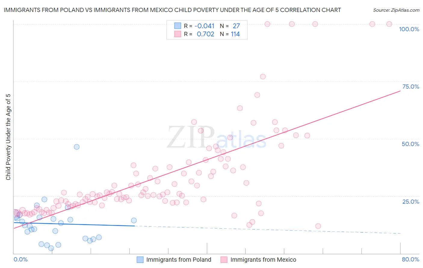 Immigrants from Poland vs Immigrants from Mexico Child Poverty Under the Age of 5
