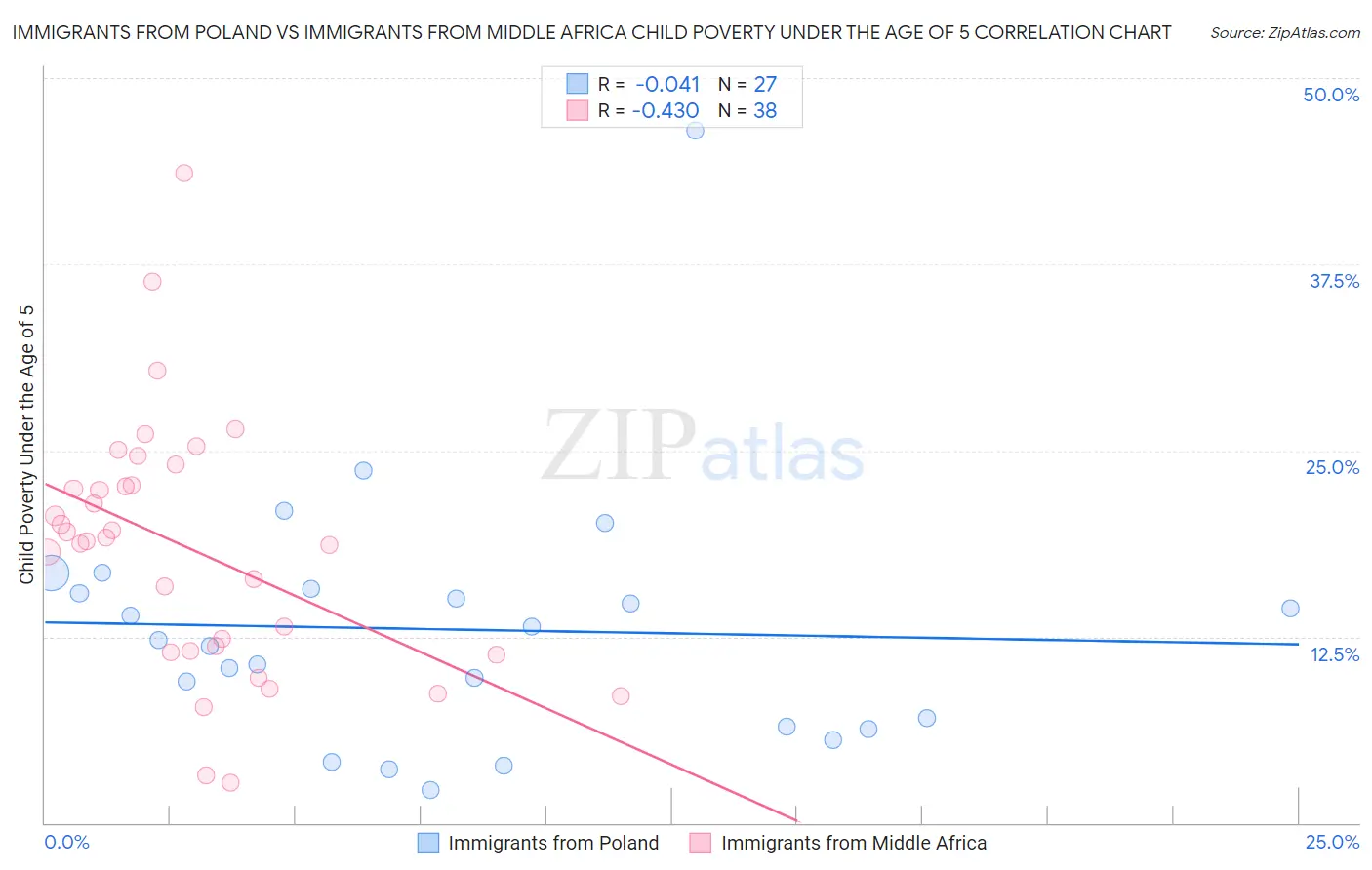 Immigrants from Poland vs Immigrants from Middle Africa Child Poverty Under the Age of 5