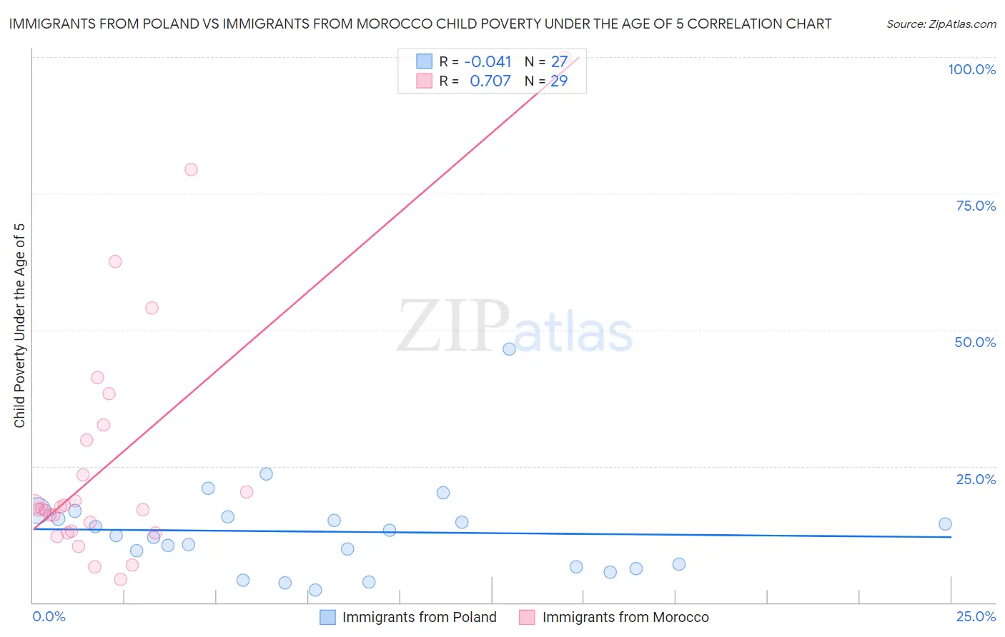Immigrants from Poland vs Immigrants from Morocco Child Poverty Under the Age of 5