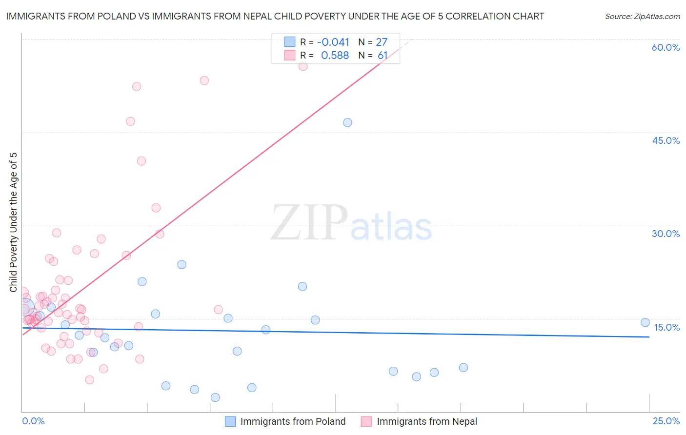 Immigrants from Poland vs Immigrants from Nepal Child Poverty Under the Age of 5